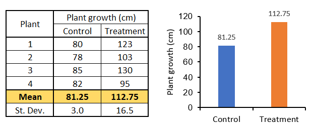 Bar graph data