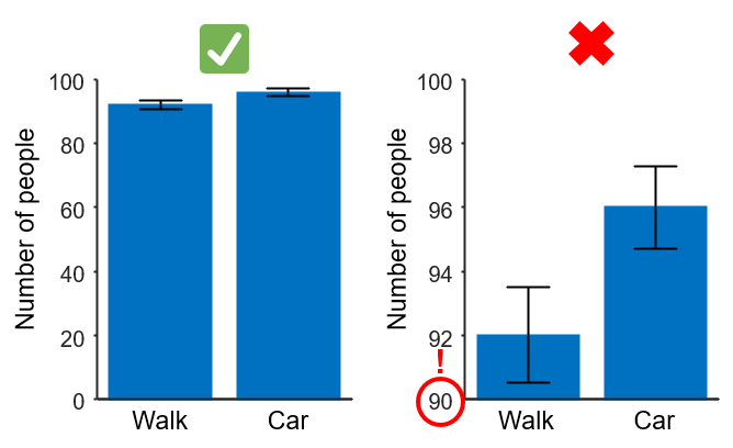 Zero baseline example